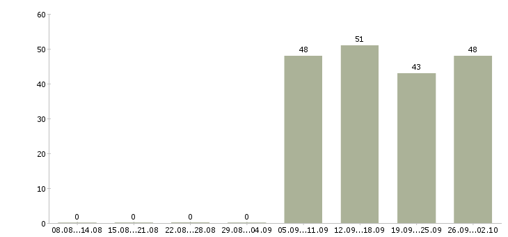 Работа помощник руководителя в отделе продаж в Красноярске - Число вакансий в Красноярске по специальности помощник руководителя в отделе продаж за 2 месяца