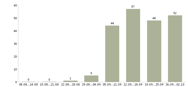 Работа сотрудник в отдел продаж в Красноярске - Число вакансий в Красноярске по специальности сотрудник в отдел продаж за 2 месяца
