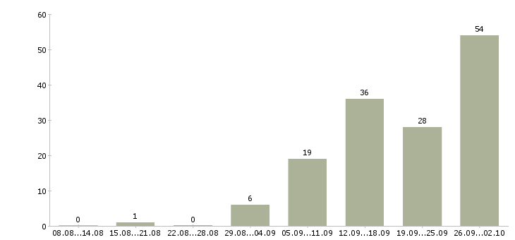 Работа специалист по работе в интернете в Красноярске - Число вакансий в Красноярске по специальности специалист по работе в интернете за 2 месяца
