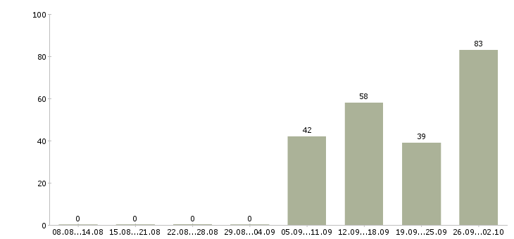 Работа грузчик в день в Липецке - Число вакансий в Липецке по специальности грузчик в день за 2 месяца
