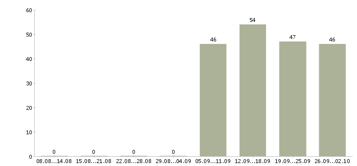 Работа специалист отдела продаж в офис в Липецке - Число вакансий в Липецке по специальности специалист отдела продаж в офис за 2 месяца