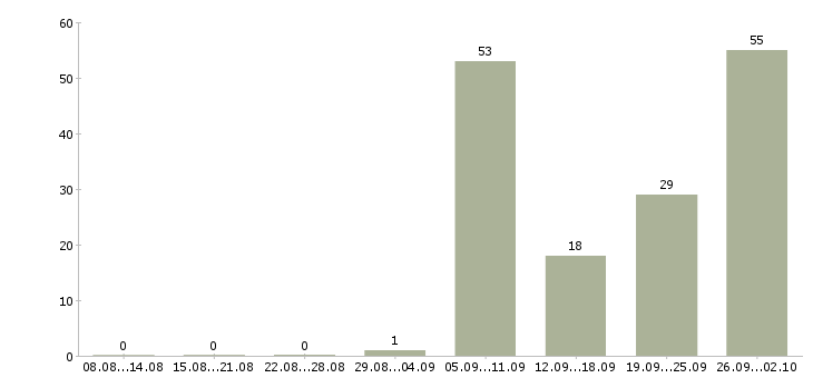 Работа менеджер по дистанционным продажам в Москве - Число вакансий в Москве по специальности менеджер по дистанционным продажам за 2 месяца