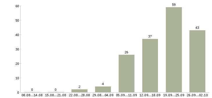 Работа менеджер по сувенирной продукции в Москве - Число вакансий в Москве по специальности менеджер по сувенирной продукции за 2 месяца