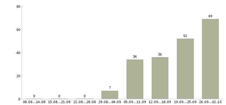 Работа менеджер по тендерным продажам в Москве - Число вакансий в Москве по специальности менеджер по тендерным продажам за 2 месяца