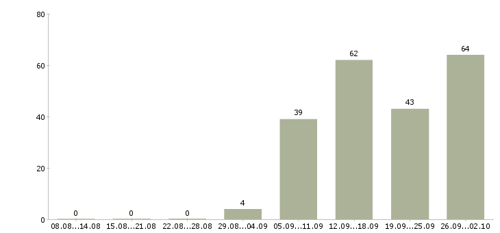 Работа менеджер товарного направления в Москве - Число вакансий в Москве по специальности менеджер товарного направления за 2 месяца
