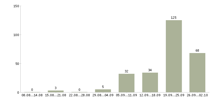 Работа няня с проживанием на лето в Москве - Число вакансий в Москве по специальности няня с проживанием на лето за 2 месяца