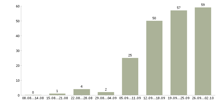 Работа преподаватель курсов в Москве - Число вакансий в Москве по специальности преподаватель курсов за 2 месяца