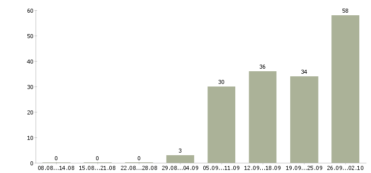 Работа специалист отдела кредитования в Москве - Число вакансий в Москве по специальности специалист отдела кредитования за 2 месяца