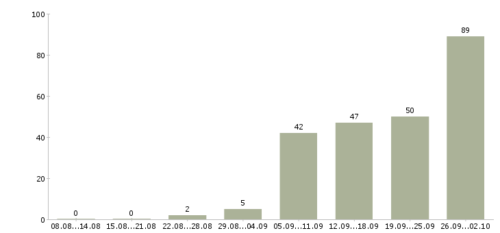 Работа электронные торги в Москве - Число вакансий в Москве по специальности электронные торги за 2 месяца