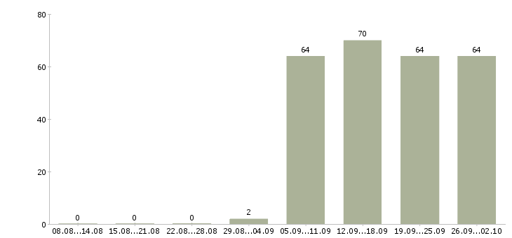 Работа представитель компании в Новороссийске - Число вакансий в Новороссийске по специальности представитель компании за 2 месяца