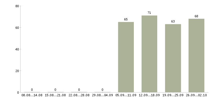 Работа специалист оператор в Новороссийске - Число вакансий в Новороссийске по специальности специалист оператор за 2 месяца