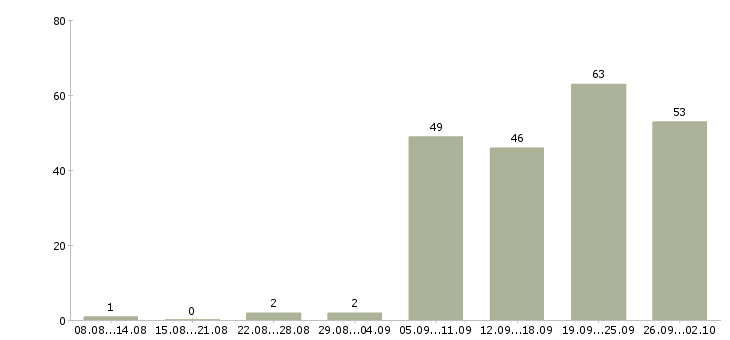 Работа руководитель отдела развития в Новосибирске - Число вакансий в Новосибирске по специальности руководитель отдела развития за 2 месяца