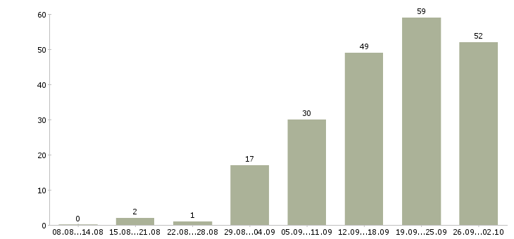 Работа такси в Новосибирске - Число вакансий в Новосибирске по специальности такси за 2 месяца