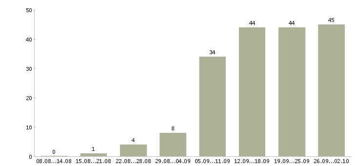 Работа для менеджеров в Орле - Число вакансий в Орле по специальности для менеджеров за 2 месяца