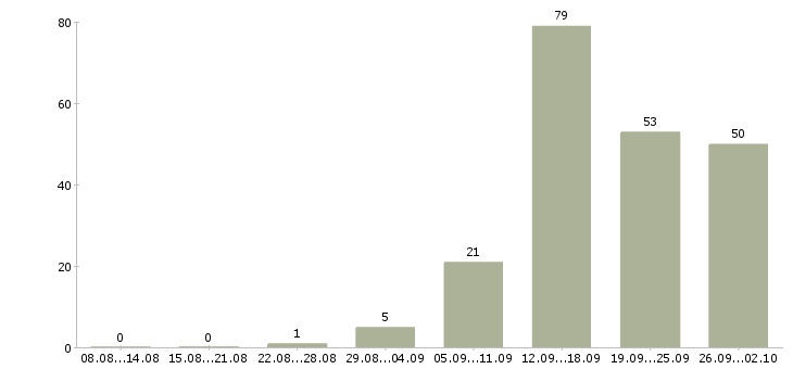 Работа менеджер с обучением в Пскове - Число вакансий в Пскове по специальности менеджер с обучением за 2 месяца
