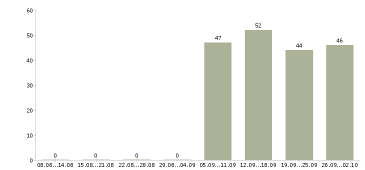 Работа секретарь в отдел продаж в Самаре - Число вакансий в Самаре по специальности секретарь в отдел продаж за 2 месяца