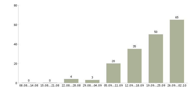 Работа сотрудник без опыта работы в Самаре - Число вакансий в Самаре по специальности сотрудник без опыта работы за 2 месяца