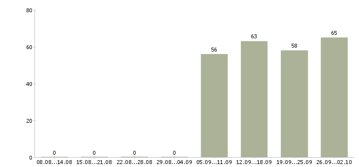 Работа директор по продажам в Смоленске - Число вакансий в Смоленске по специальности директор по продажам за 2 месяца