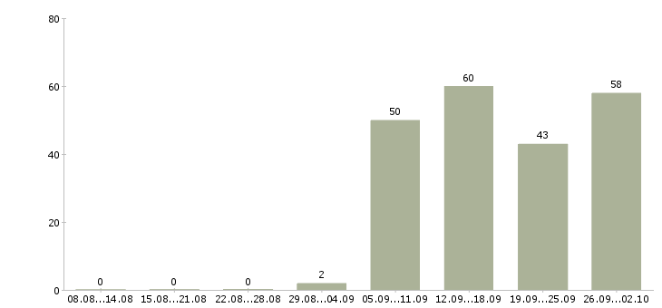 Работа менеджер активных продаж в Смоленске - Число вакансий в Смоленске по специальности менеджер активных продаж за 2 месяца