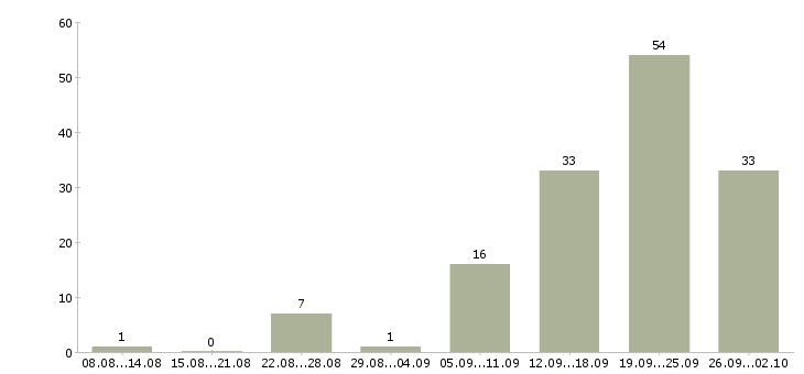 Работа специалист по подбору сотрудников в Сочи - Число вакансий в Сочи по специальности специалист по подбору сотрудников за 2 месяца