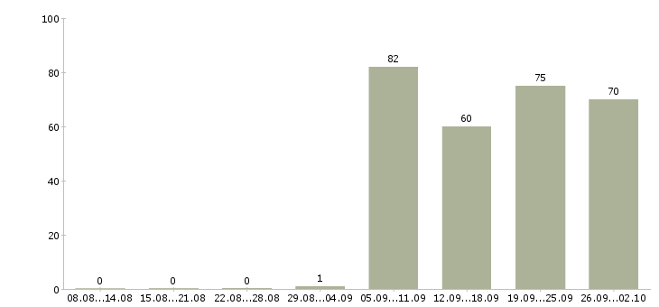 Работа engineer в Твери - Число вакансий в Твери по специальности engineer за 2 месяца