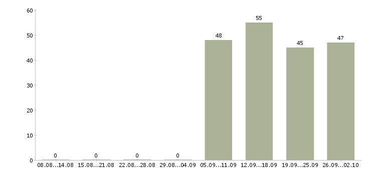 Работа администратор в офис продаж в Туле - Число вакансий в Туле по специальности администратор в офис продаж за 2 месяца