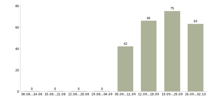 Работа кассир продавец в Туле - Число вакансий в Туле по специальности кассир продавец за 2 месяца