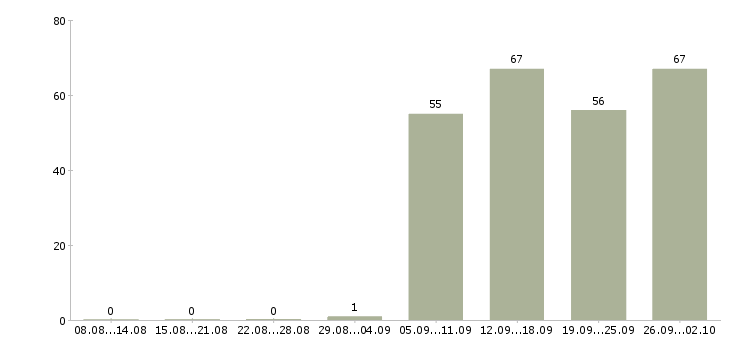 Работа руководитель отдела по продажам в Туле - Число вакансий в Туле по специальности руководитель отдела по продажам за 2 месяца