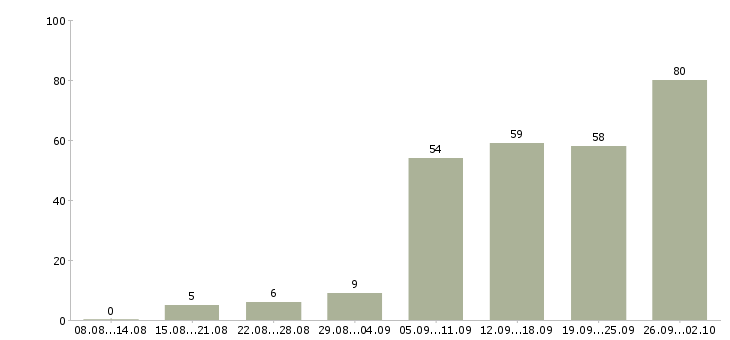 Работа с почтой в Туле - Число вакансий в Туле по специальности с почтой за 2 месяца