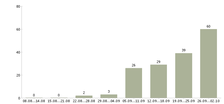 Работа менеджер на дому в Уфе - Число вакансий в Уфе по специальности менеджер на дому за 2 месяца