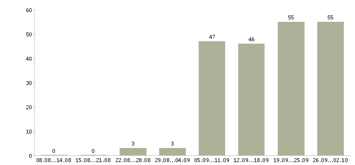 Работа консультант клиентов в Хабаровске - Число вакансий в Хабаровске по специальности консультант клиентов за 2 месяца