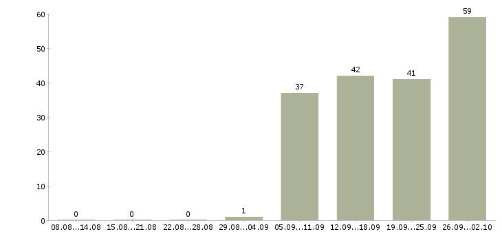 Работа сотрудник склада в Хабаровске - Число вакансий в Хабаровске по специальности сотрудник склада за 2 месяца