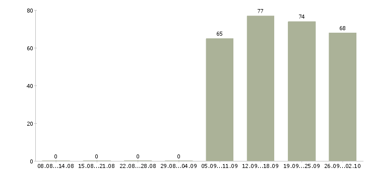 Работа управляющий офисами в Химках - Число вакансий в Химках по специальности управляющий офисами за 2 месяца