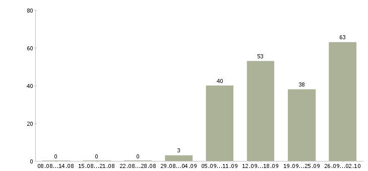 Работа активные сотрудники в крупную компанию в Челябинске - Число вакансий в Челябинске по специальности активные сотрудники в крупную компанию за 2 месяца