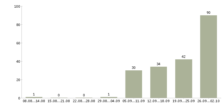 Работа рабочий в Чехове - Число вакансий в Чехове по специальности рабочий за 2 месяца