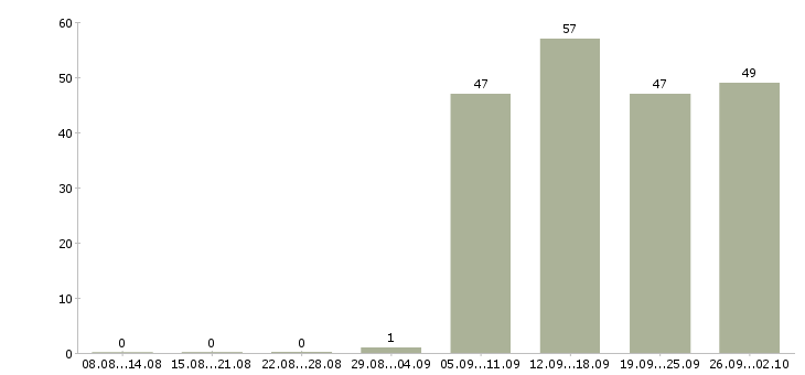 Работа администратор в офис продаж в Ярославле - Число вакансий в Ярославле по специальности администратор в офис продаж за 2 месяца
