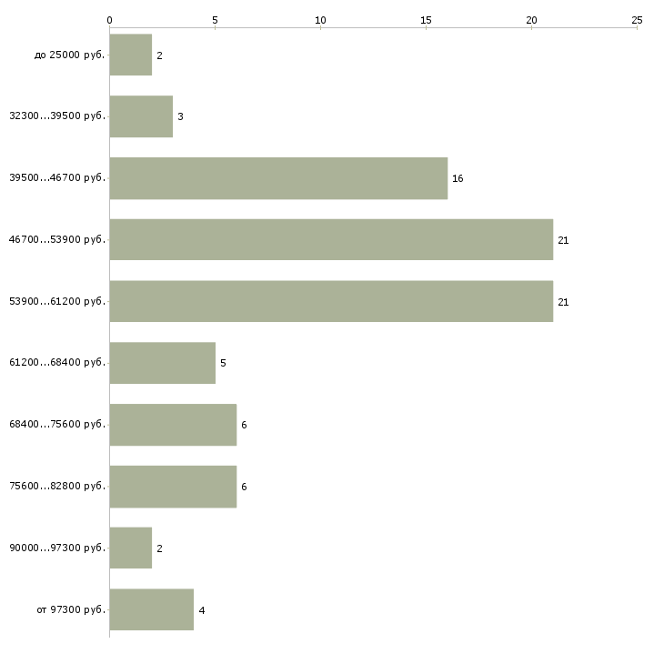 Найти работу няня гувернантка в Москве - График распределения вакансий «няня гувернантка» по зарплате