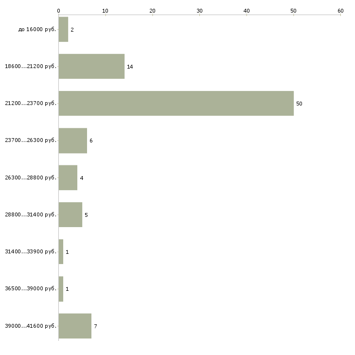 Найти работу охранник новые вакансии Санкт-петербург - График распределения вакансий «охранник новые вакансии» по зарплате