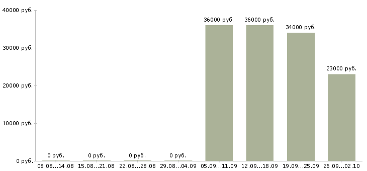 Вакансии администратор в офисе в Магнитогорске - Медиана зарплат администратор в офисе в Магнитогорске за 2 месяца