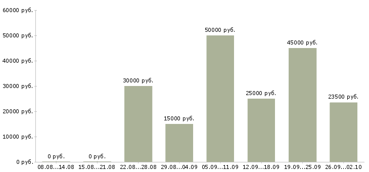 Вакансии администратор обучение в Челябинске - Медиана зарплат администратор обучение в Челябинске за 2 месяца