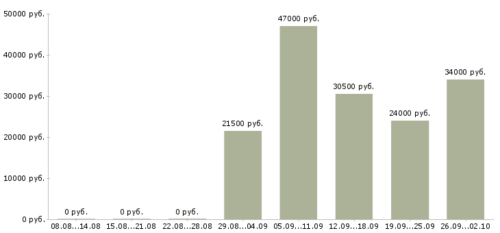 Вакансии администратор пк в Калининграде - Медиана зарплат администратор пк в Калининграде за 2 месяца