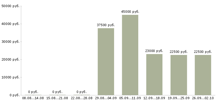 Вакансии бухгалтер на заработную плату в Казани - Медиана зарплат бухгалтер на заработную плату в Казани за 2 месяца