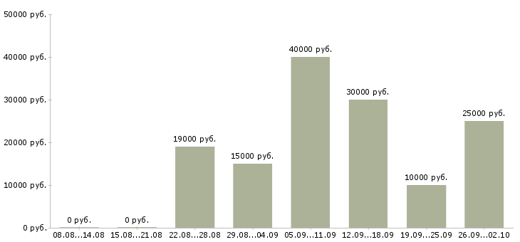 Вакансии в интернет проекте Ростов-на-дону - Медиана зарплат в интернет проекте Ростов-на-дону за 2 месяца