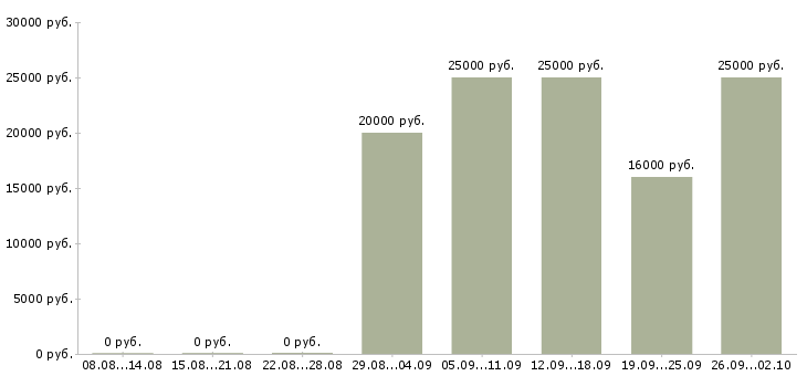 Вакансии в интернете из дома в Брянске - Медиана зарплат в интернете из дома в Брянске за 2 месяца