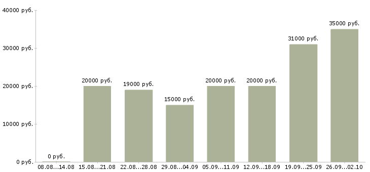 Вакансии в интернете на дому Мордовия - Медиана зарплат в интернете на дому Мордовия за 2 месяца