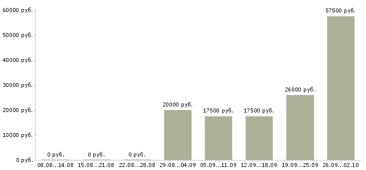 Вакансии в офисе на дому в Брянске - Медиана зарплат в офисе на дому в Брянске за 2 месяца