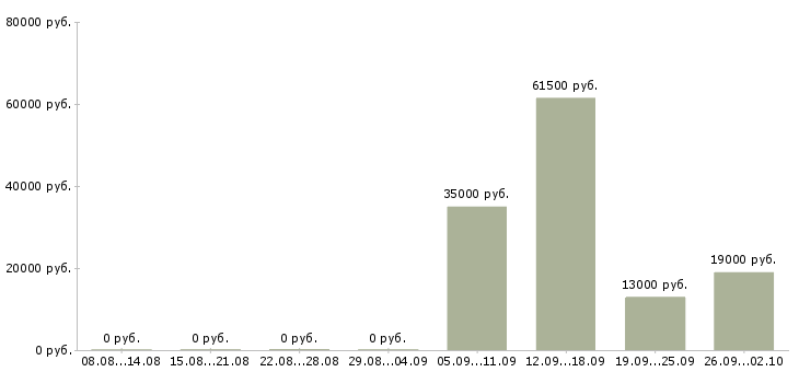 Вакансии грузчик экспедитор в Орле - Медиана зарплат грузчик экспедитор в Орле за 2 месяца