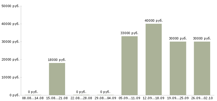 Вакансии дизайнер рекламной продукции в Москве - Медиана зарплат дизайнер рекламной продукции в Москве за 2 месяца