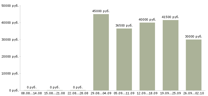 Вакансии директор по продажам в Астрахани - Медиана зарплат директор по продажам в Астрахани за 2 месяца
