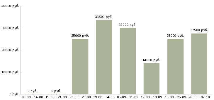 Вакансии диспетчер транспортный в Москве - Медиана зарплат диспетчер транспортный в Москве за 2 месяца